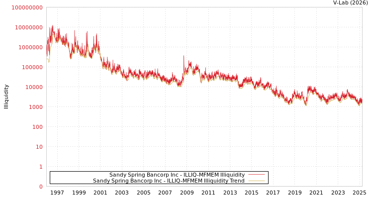 graph of Sandy Spring Bancorp Inc ILLIQ-MFMEM