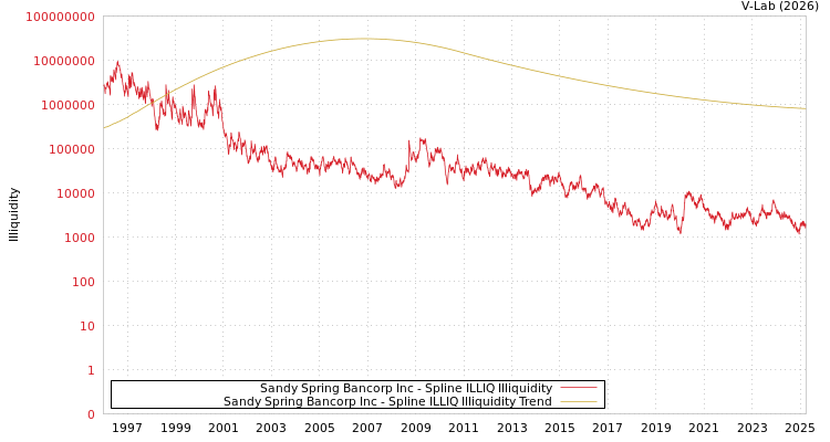 graph of Sandy Spring Bancorp Inc ILLIQ-SMEM