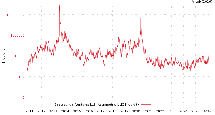 graph of Sastasundar Ventures Ltd ILLIQ-AMEM