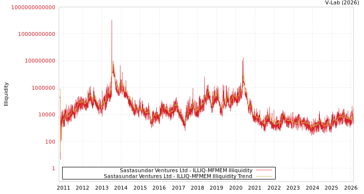 graph of Sastasundar Ventures Ltd ILLIQ-MFMEM