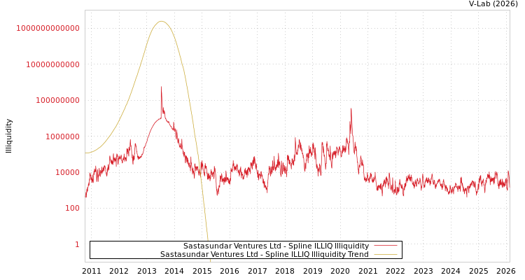 graph of Sastasundar Ventures Ltd ILLIQ-SMEM