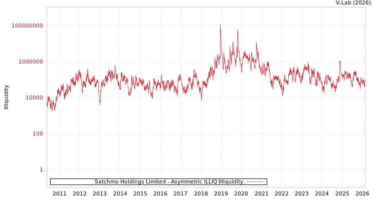 graph of Satchmo Holdings Limited ILLIQ-AMEM
