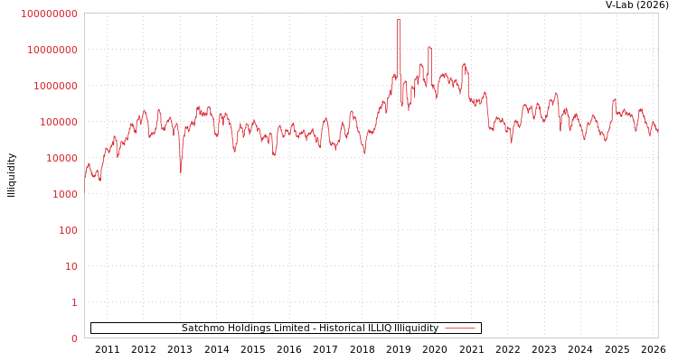graph of Satchmo Holdings Limited ILLIQ-HIST