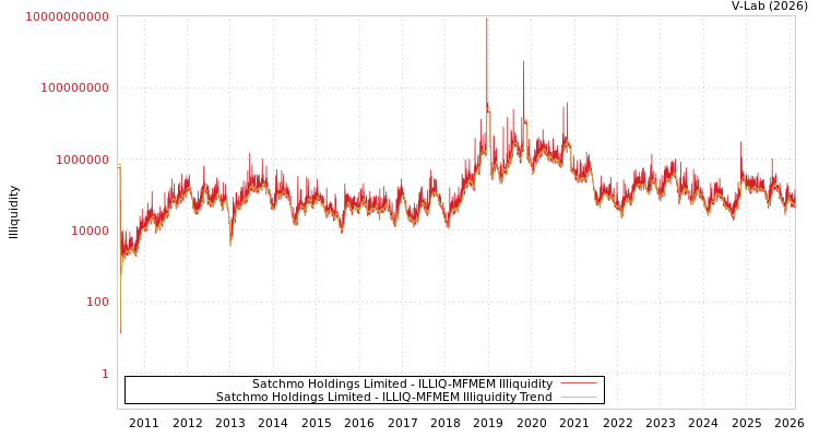 graph of Satchmo Holdings Limited ILLIQ-MFMEM