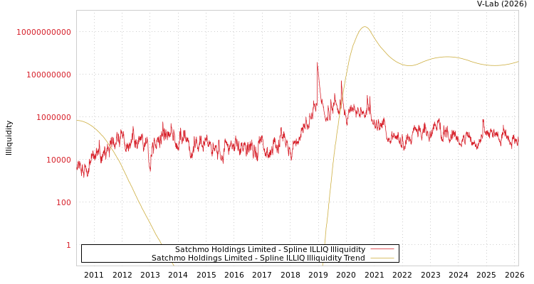 graph of Satchmo Holdings Limited ILLIQ-SMEM