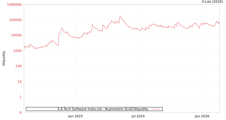 graph of S A Tech Software India Ltd ILLIQ-AMEM
