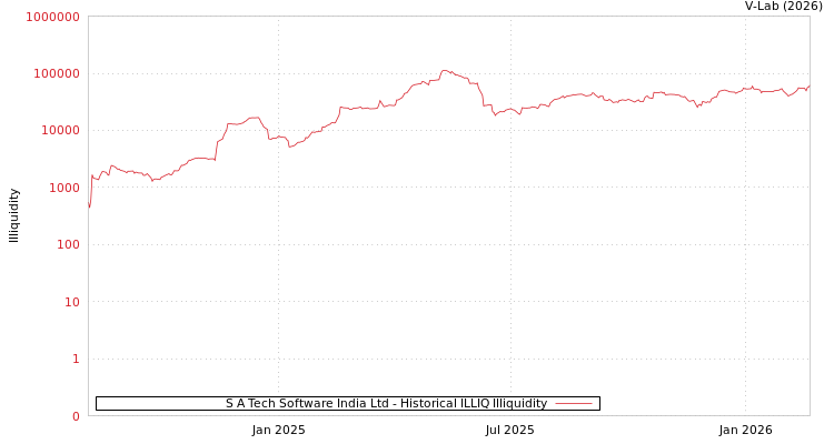 graph of S A Tech Software India Ltd ILLIQ-HIST