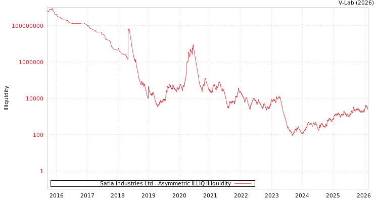 graph of Satia Industries Ltd ILLIQ-AMEM