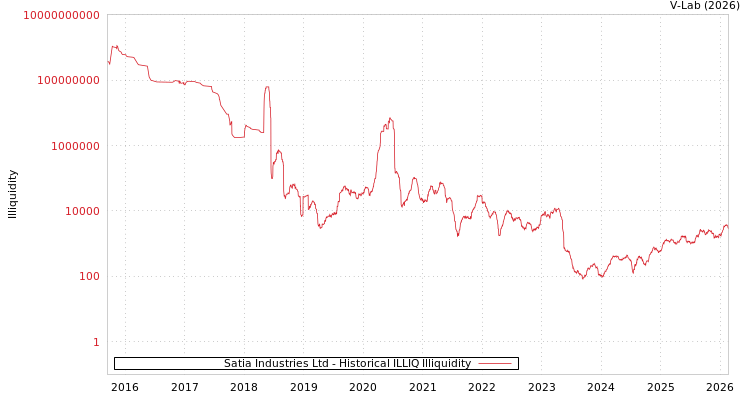 graph of Satia Industries Ltd ILLIQ-HIST
