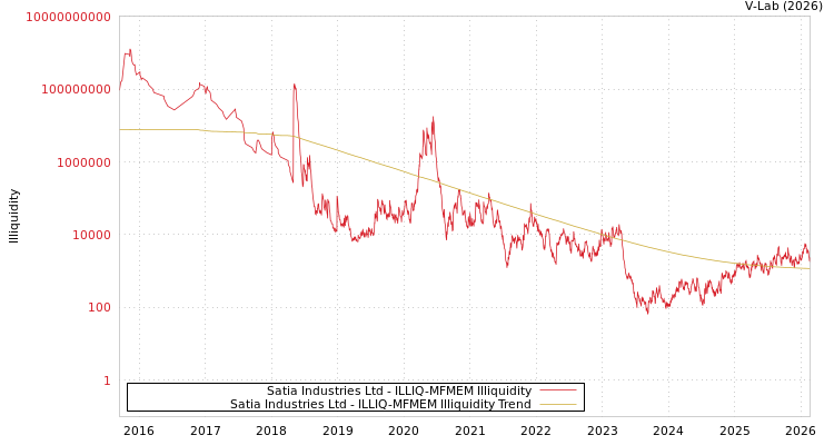 graph of Satia Industries Ltd ILLIQ-MFMEM