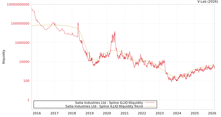 graph of Satia Industries Ltd ILLIQ-SMEM