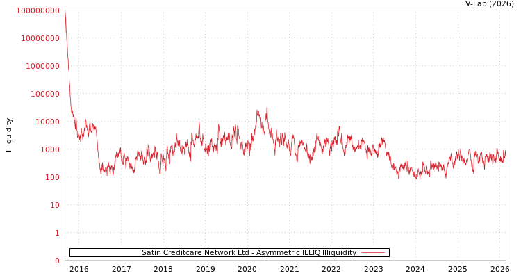 graph of Satin Creditcare Network Ltd ILLIQ-AMEM