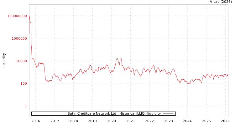 graph of Satin Creditcare Network Ltd ILLIQ-HIST