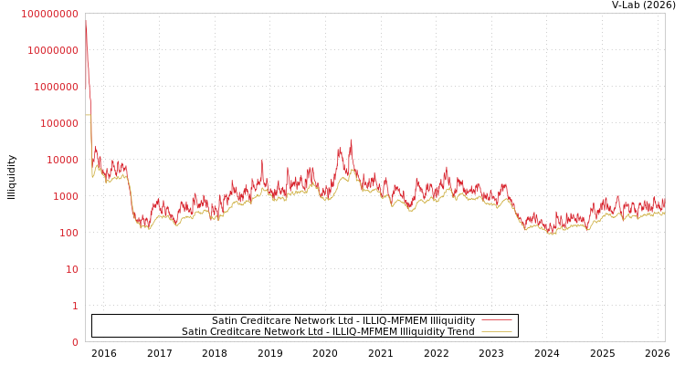 graph of Satin Creditcare Network Ltd ILLIQ-MFMEM