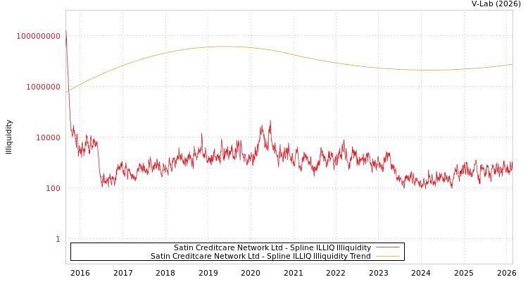 graph of Satin Creditcare Network Ltd ILLIQ-SMEM