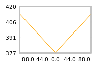 Impact of return on liquidity tomorrow