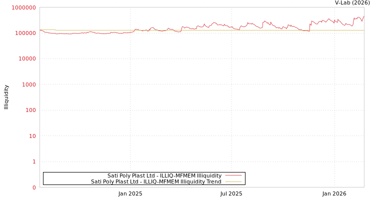 graph of Sati Poly Plast Ltd ILLIQ-MFMEM