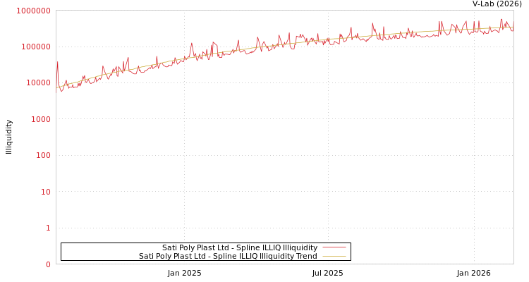 graph of Sati Poly Plast Ltd ILLIQ-SMEM