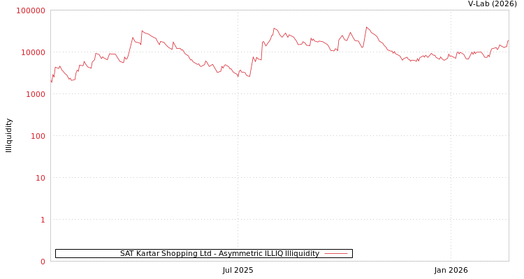 graph of SAT Kartar Shopping Ltd ILLIQ-AMEM
