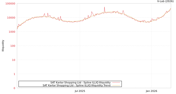 graph of SAT Kartar Shopping Ltd ILLIQ-SMEM