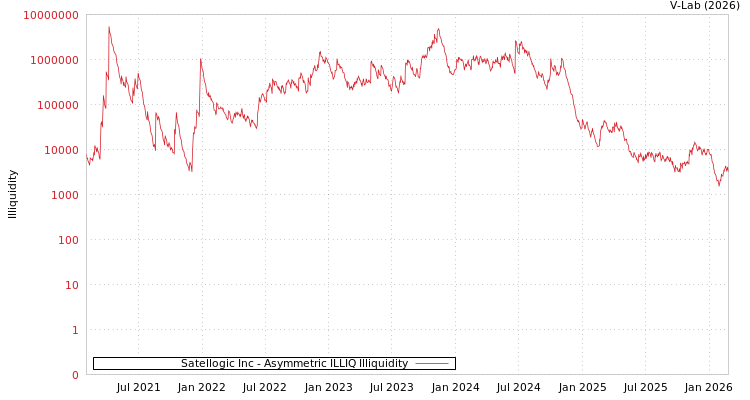 graph of Satellogic Inc ILLIQ-AMEM