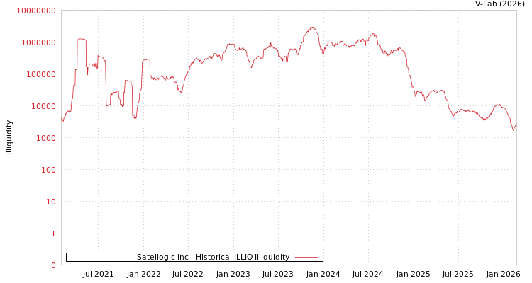 graph of Satellogic Inc ILLIQ-HIST