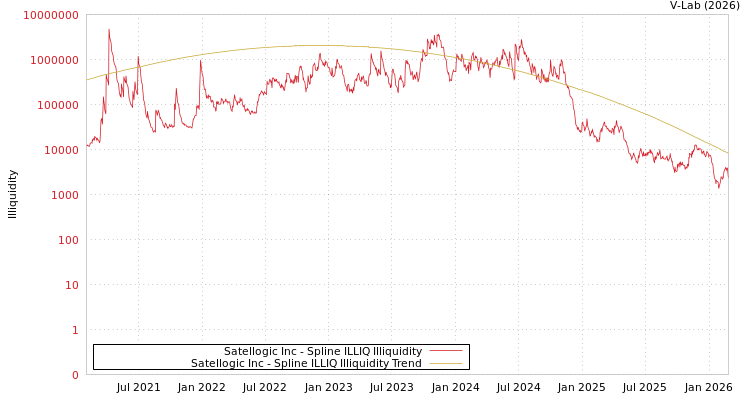 graph of Satellogic Inc ILLIQ-SMEM