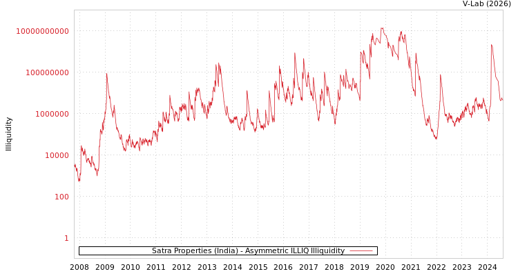 graph of Satra Properties (India) ILLIQ-AMEM
