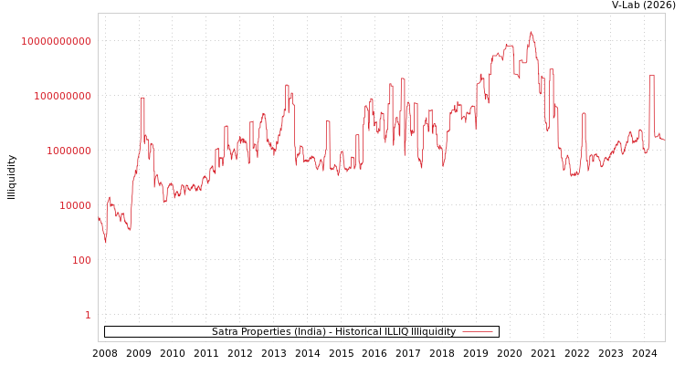 graph of Satra Properties (India) ILLIQ-HIST