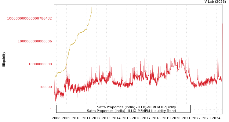 graph of Satra Properties (India) ILLIQ-MFMEM