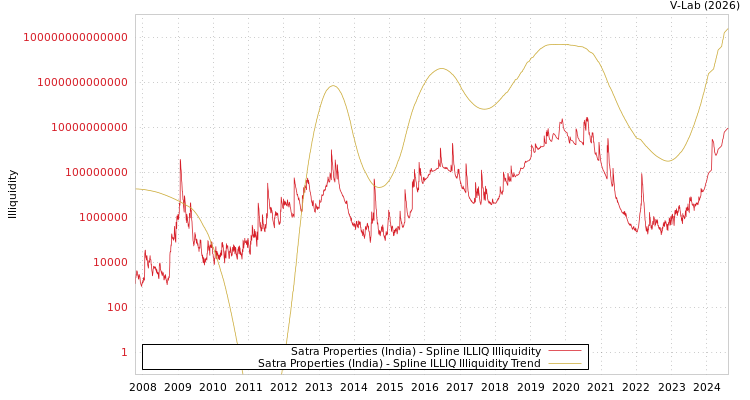 graph of Satra Properties (India) ILLIQ-SMEM