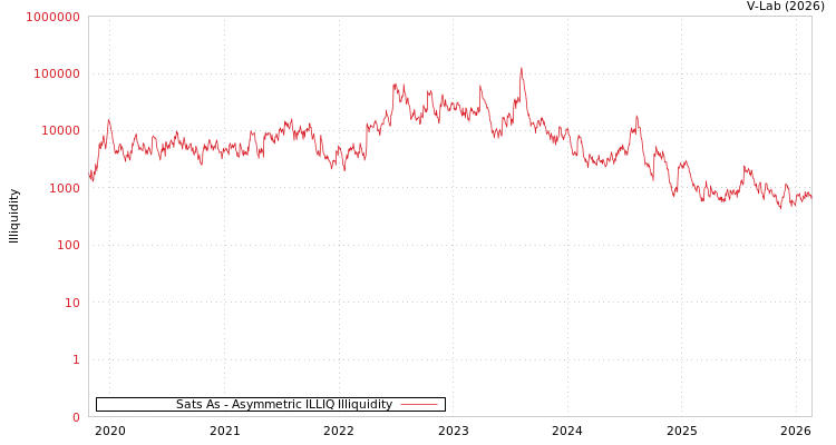 graph of Sats As ILLIQ-AMEM
