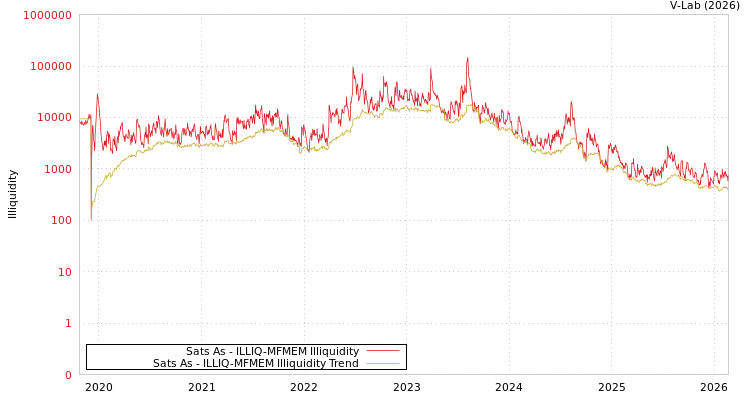 graph of Sats As ILLIQ-MFMEM