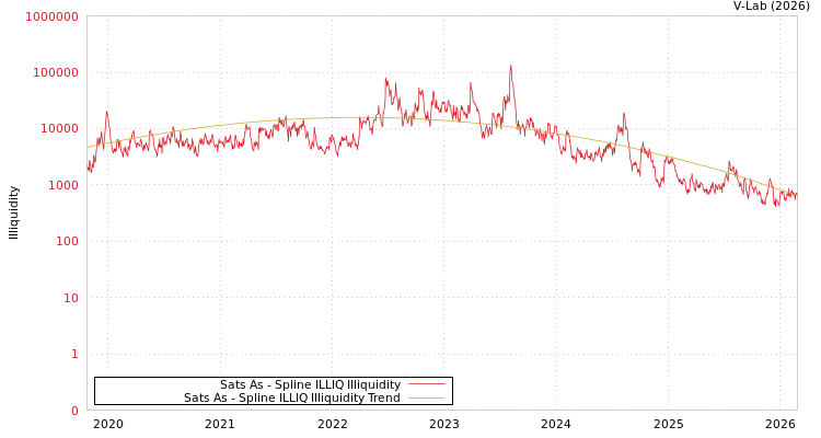 graph of Sats As ILLIQ-SMEM