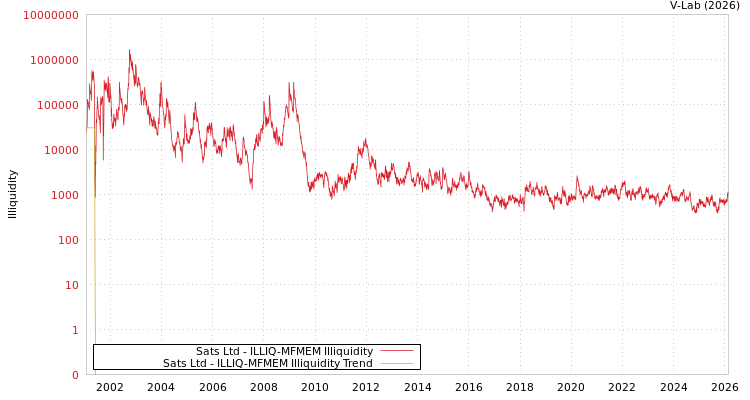 graph of Sats Ltd ILLIQ-MFMEM