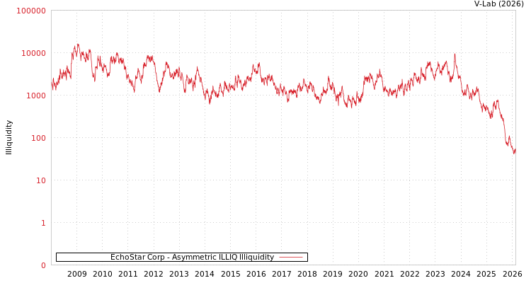 graph of EchoStar Corp ILLIQ-AMEM