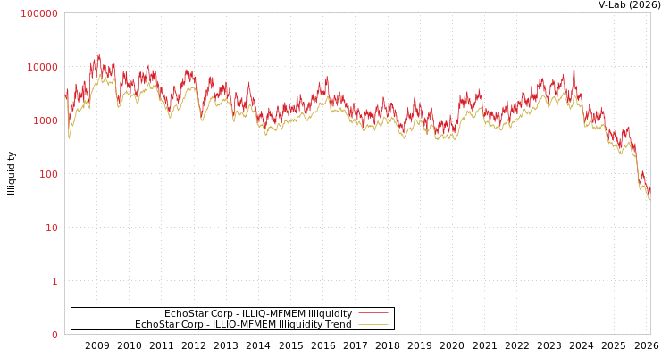 graph of EchoStar Corp ILLIQ-MFMEM