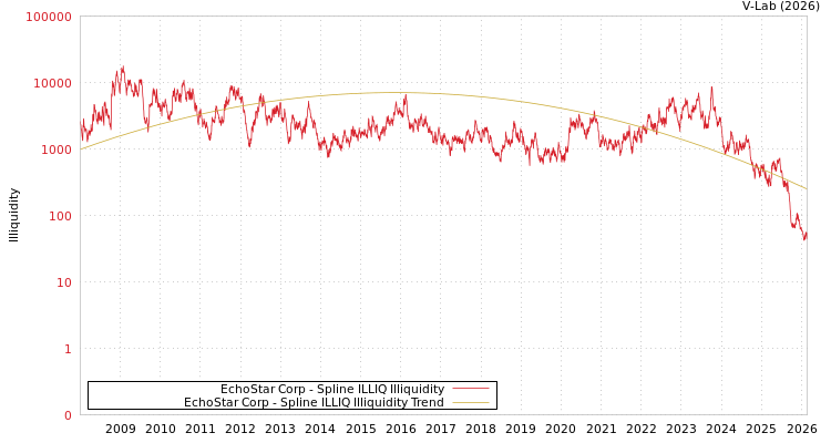graph of EchoStar Corp ILLIQ-SMEM