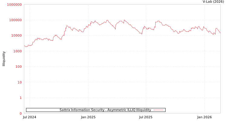 graph of Sattrix Information Security ILLIQ-AMEM