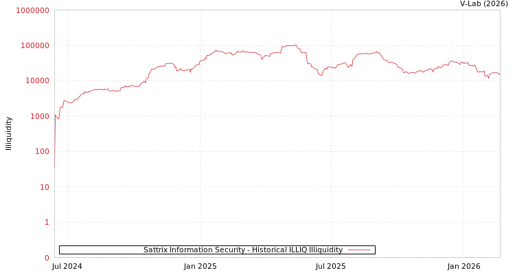 graph of Sattrix Information Security ILLIQ-HIST