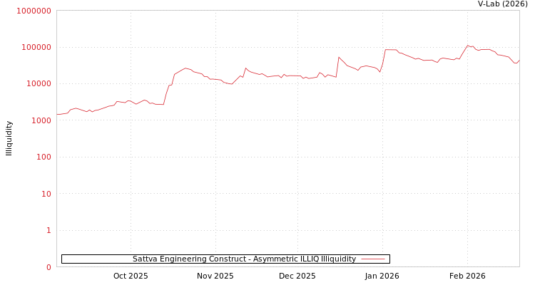 graph of Sattva Engineering Construct ILLIQ-AMEM