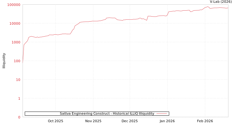 graph of Sattva Engineering Construct ILLIQ-HIST