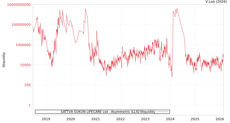 graph of SATTVA SUKUN LIFECARE Ltd ILLIQ-AMEM
