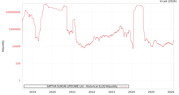 graph of SATTVA SUKUN LIFECARE Ltd ILLIQ-HIST