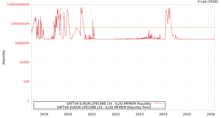 graph of SATTVA SUKUN LIFECARE Ltd ILLIQ-MFMEM