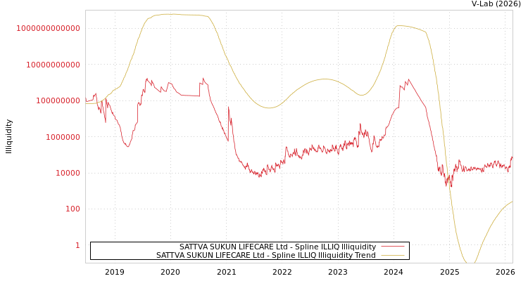 graph of SATTVA SUKUN LIFECARE Ltd ILLIQ-SMEM