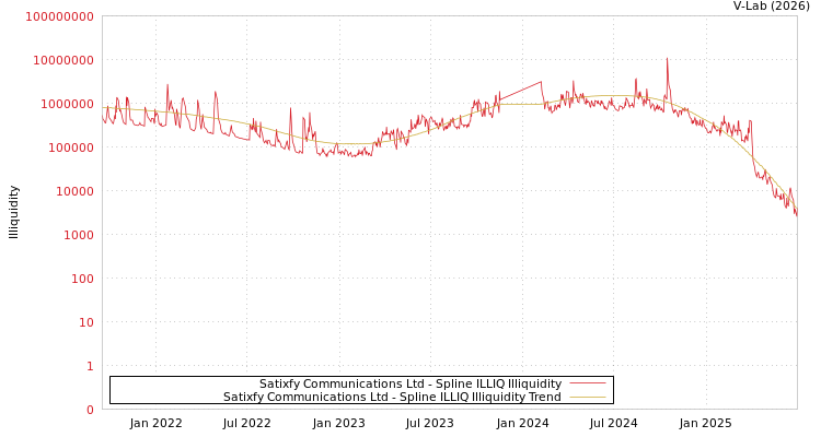 graph of Satixfy Communications Ltd ILLIQ-SMEM