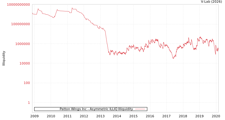 graph of Patton Wings Inc ILLIQ-AMEM