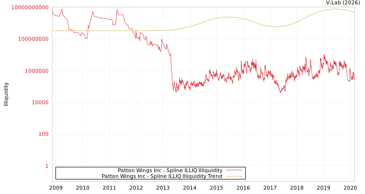 graph of Patton Wings Inc ILLIQ-SMEM