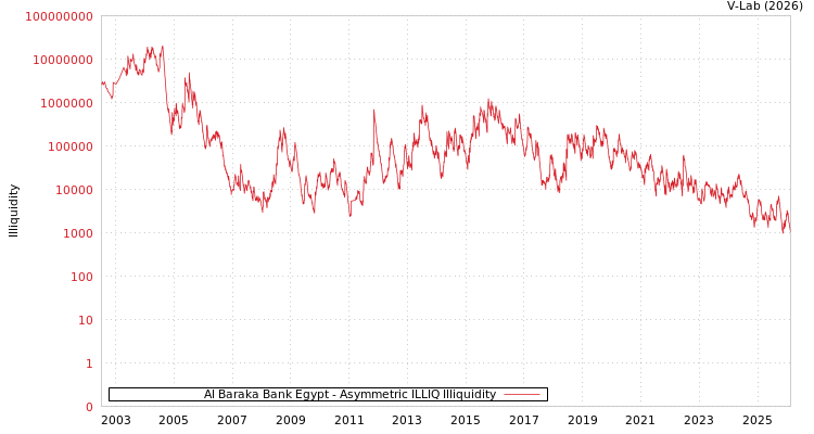 graph of Al Baraka Bank Egypt ILLIQ-AMEM